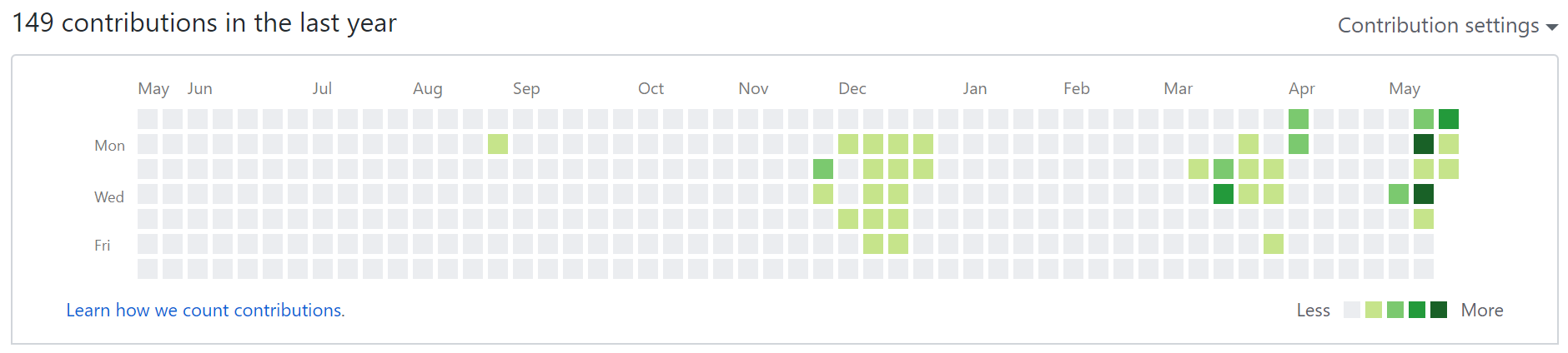 GitHub Contributions Chart